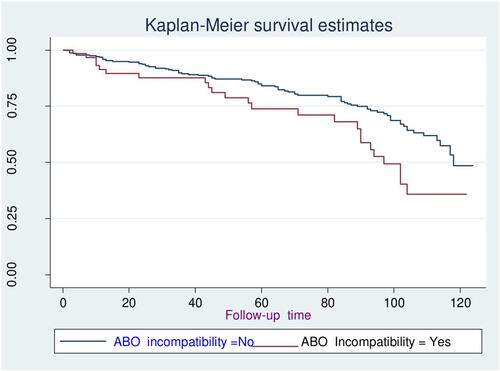 Figure 4 Survival probability of the neonates over their ABO blood group incompatibility status.