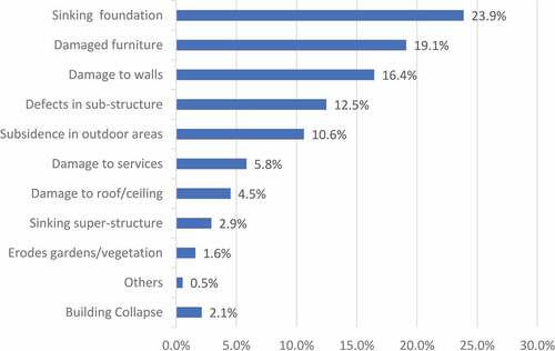 Figure 4. Flooding Impacts on buildings/built environment in the settlement.