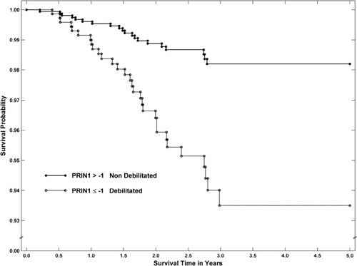 Figure 2 Kaplan–Meier estimates of the probability of survival according to whether the subjects were disabled or non-disabled as defined by having a SPIROMICS disability score >-1.0 or ≤-1.0, respectively. The hazard ratio for death in the disabled group compared with those who were not disabled was 2.56 (CI 1.27, 5.31; P=0.009).