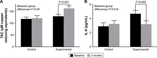 Figure 4 Changes of plasma TAC (A) and plasma levels of IL-6 (B) the study groups at 90 days as compared with baseline (n=12 patients in each study group).