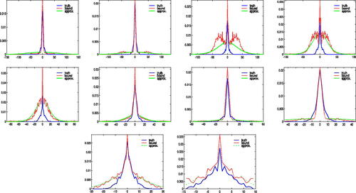 Fig. 11. The averaged error covariance along diagonals of blocks for localisation c = 7. See the caption of Figure 9 for details.