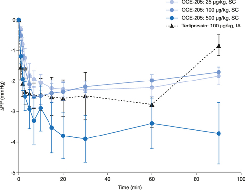 Figure 2 Change from baseline in portal pressure following OCE-205 or terlipressin administration in a rat model of portal hypertension (methionine/choline-deficient diet).