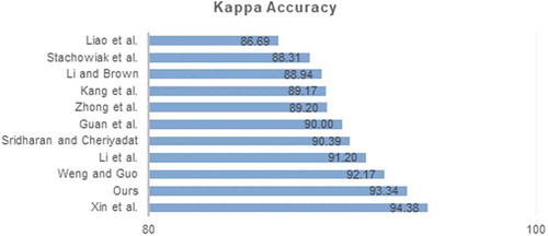 Figure 7. Kappa comparison of the proposed method with the top 10 techniques evaluated in the 2014 IEEE GRSS data fusion contest.