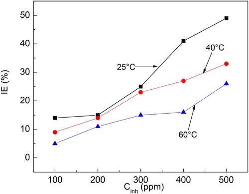 Figure 2. Effect of M. sativa concentration and temperature on the inhibitor efficiency value for 1018 carbon steel in 0.5 M H2SO4.