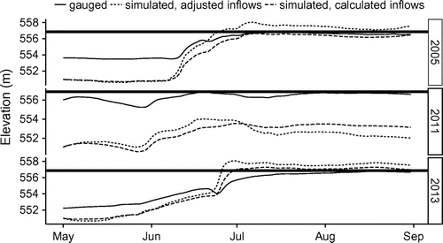 Figure 13. Simulation of Lake Diefenbaker using estimated inflow and 1 May target elevations, with outflows restricted to being below downstream flooding flows. The horizontal lines are the full supply level (FSL). The gauged lake elevations are also plotted.