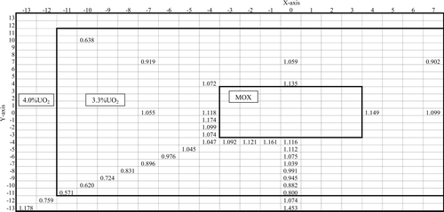 Figure 11. Normalized measured fission rate distribution of the irradiated MOX core [Citation5].