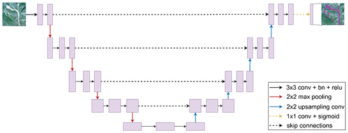 Figure 3. An overview of the U-Net model used in our research based on (Ronneberger, Fischer, and Brox Citation2015).