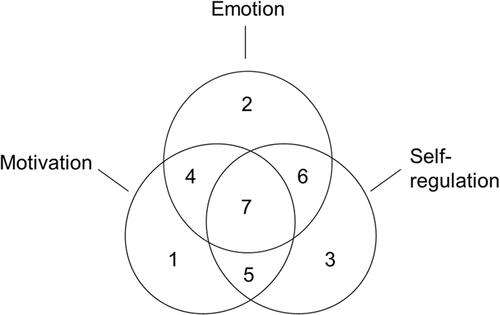 Figure 1. Teacher motivation, emotion, and self-regulation: Venn diagram of conceptual overlap. The size of the seven sub-areas serves visibility but does not represent frequency of occurrence. Area #7 (representing motivation and emotion as components of self-regulation) may be the most typical case.