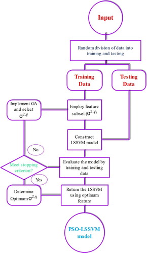 Figure 2. Schematic diagram of proposed PSO-LSSVM model.