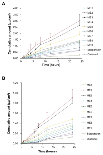 Figure 4 Ex vivo rat skin permeation profiles of evodiamine (A) and rutaecarpine (B) from microemulsions (n = 3).