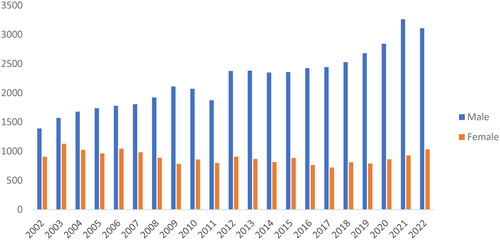 Figure 1. Number of suicides in Turkey between 2002 and 2022 based on gender.