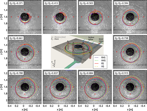 Figure 3. Numerical contours associated with Fr = 1 for all models superimposed over photos of the manhole. Transducer positions are presented as red dots.