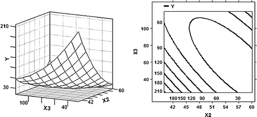 Figure 3.  3D response surface plot and 2D contour plot using the b coefficients from the fitted model (Table 4) for the effect of temperature (X 2) and time (X 3) on the antigenicity of β-LG (Y) at weight ratio 4:1 of WPI to glucose.