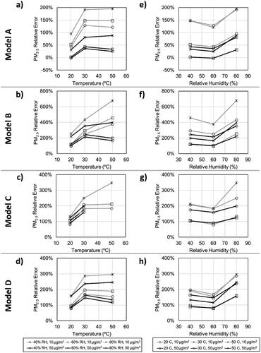 Figure 5. Phase 2 (Effect of T and RH) steady state, triplicate-averaged PM2.5 relative error compared to the RM, shown as a function of (a–d) temperature and (e–h) relative humidity, for Models A, B, C, and D, respectively. Connecting lines are to guide the eye. Note that all Model C S&SS powered off on their own during the T = 50 °C, PM2.5 = 50 µg/m3 experiments.