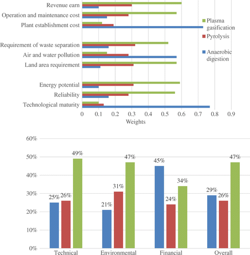 Figure 3. (a) Rankings of WTE technologies using different criteria, (b) Overall ranking of WTE technologies.