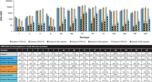 Figure 3. PCV13 serotype-specific OPA GMTs 1 month after the infant series (Cohort 1) or 1 month after the last dose (Cohorts 2, 3, and 4) and GMFRs from baseline to 1 month after the last vaccination.