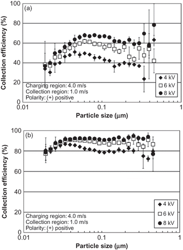 Figure 7. Collection efficiency of submicrometer particles as a function of particle size for different positive voltages applied to the collection plates. (a) 2 kV and (b) 4 kV applied to the carbon brush pre-charger.