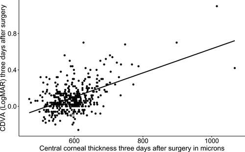 Figure 5 Corrected distance visual acuity (CDVA, denoted as LogMAR (Logarithm to the Minimal Angle of Resolution)) as a function of central corneal thickness in microns three days after surgery. Estimates for linear regression (95% confidence interval, P value): intercept/α = −0.69 (−0.57; −0.81, P < 0.001), slope/β = 0.0013 (0.0011; 0.0015, P < 0.001), adjusted r2 = 0.273.