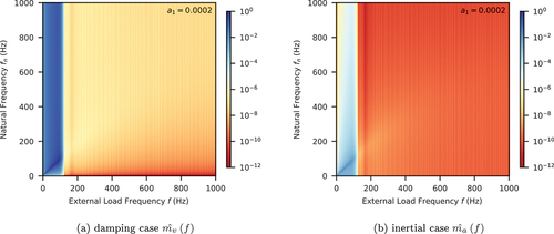 Figure 20. Normalised damping/inertial force magnitude with stiffness proportional damping and Blackman–Nuttall window.