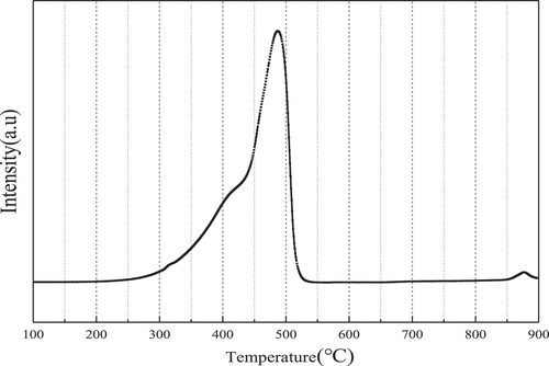 Figure 4. H2-TPR spectrum of MnOx-CeO2 catalyst.