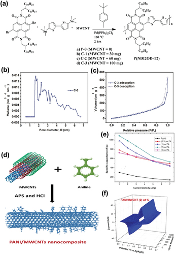 Figure 11. (a) Schematic diagram of the synthesis of a P(NDI2OD-T2) polymer and its incorporation into MWCNTs (Wavhal et al. Citation2021). (b) Pore size distribution profile and (c) nitrogen adsorption/desorption isotherm of the C-3 sample (Wavhal et al. Citation2021). (d) Schematic diagram of in situ PANI polymerization onto MWCNTs. (e) GCD curves of the specific capacitance of PANI/MWCNTs nanocomposites with different ratios of MWCNTs. (f) 3D CV curves of Ni foam with 2 wt.% PANI/MWCNTs (Awata et al. Citation2020). Reproduced with permission from (Awata et al. Citation2020; Wavhal et al. Citation2021).