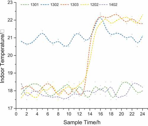 Figure 14. Indoor measured room temperature.