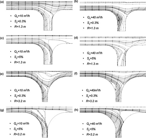 Figure 9. Numerically simulated streamlines at the road crossing under different combinations of turning radius R and longitudeslope Sy.