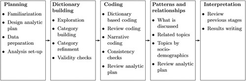Figure 1. Qualitative data analysis process.