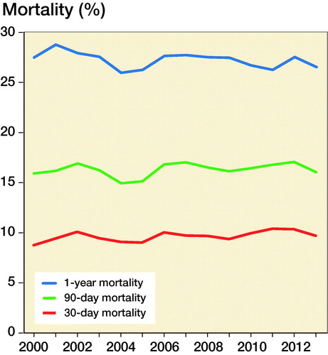Figure 4. Trends in hip fracture mortality from 2000 to 2013. The year 2014 is missing since follow-up ended in 2014. Logistic regression of periodic effect, 1-year mortality trend, p < 0.001; 90-day mortality trend, p = 0.9; and 30-day mortality trend, p = 0.1.