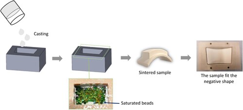 Figure 5. Drying and demoulding steps for the frustum insert.