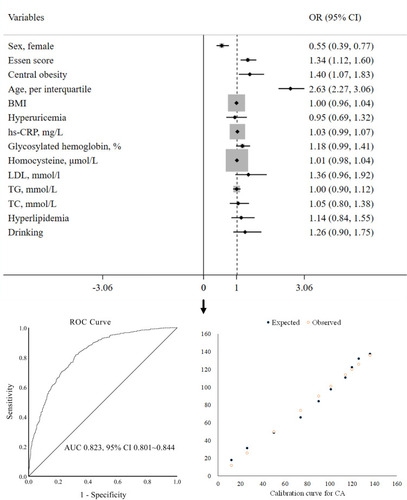 Figure 1 Multivariable logistic model for identification of predictors of carotid atherosclerosis (CA). Multivariable-adjusted odds ratios (diamonds) and 95% confidence intervals (CI; bars) for risk factors of CA were shown. Multiple logistic regression analyses demonstrated that men had a significantly higher prevalence of CA than women, and Central obesity, ESRS, and advanced age were associated with the presence of CA (p=0.015, 0.001, and <0.001, respectively).