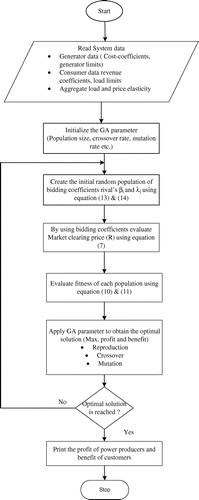 Figure 3. Flowchart of proposed GA.