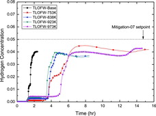 Figure 17. Hydrogen concentration of TLOFW cases.