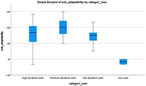 Figure 2. Boxplot displaying a variation of the impact of eye-gazed assistive technology on the subscale of adaptability based on the duration of use.