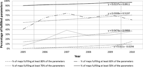 Figure 9. Trends over time of the percentages of maps fulfilling (at least) 50%, 60%, 70% and 80% of parameters (shown in bold in Table 1).