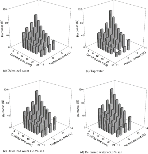 Figure 1 Change in hardness values of spaghetti samples cooked in deionized water, tap water, deionized water + 2.5% salt, and deionized water + 5.0% salt.