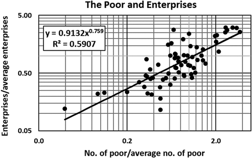 Figure 6. The power law relationship between the normalized number of poor people and the normalized number of enterprises in the 68 U.S. counties