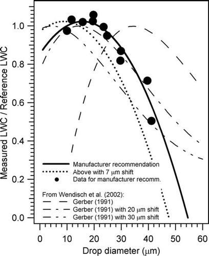 FIG. 8 Comparison of various LWC efficiency curves for the PVM-100A.