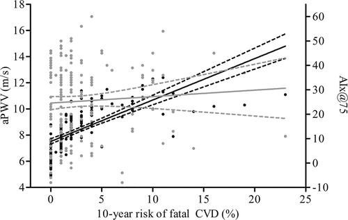 Figure 2. Relationship between cardiovascular disease (CVD) risk estimation by the Systematic COronary Risk Evaluation (SCORE) algorithm and arterial stiffness, expressed as aortic pulse wave velocity (aPWV) and augmentation index (AIx@75). y(PWV) = 7.52 + 0.32x; r2 (PWV) = 0.49. y(AIx@75) = 24.57 + 0.26x; r2 (AIx@75) = 0.0038. Solid black line: regression line of aPWV; dashed black line: confidence interval of regression line of aPWV; solid grey line: regression line of AIx@75; dashed grey line: confidence interval of regression line of AIx@75.