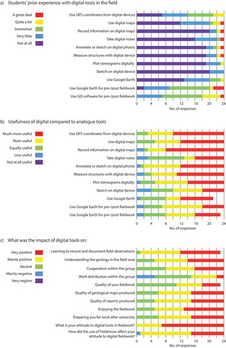Figure 2. (a) Students’ prior experience with digital tools in the field. (b) Student assessments of the relative usefulness of digital compared to traditional tools. (c) Student assessments of the impact of digital tools.