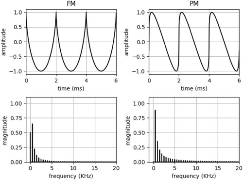Figure 9. Feedback hoFM (left) and PM (right) waveforms and spectra, with f = 500 Hz.