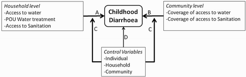 Figure 1. The impact of the household and community level of water and sanitation on childhood diarrhoea.