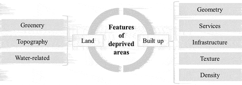 Figure 3. Diagram of the domains of the diversity of deprived areas.