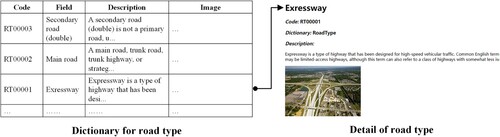 Figure 4. Different road types in the field dictionary.