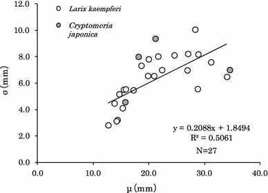 Fig. 4 Relationship between μ and σ for pilodyn penetration depth