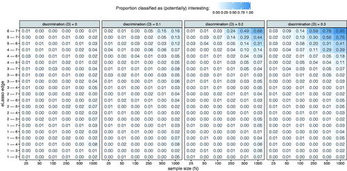 Figure 7. Results of the third simulation study. Each row indicates one of the potential edges in the estimated eLasso Ising model, and box color and label indicate the proportion of times the edge was classified as (potentially) interesting.