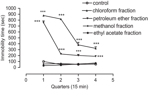 Figure 3.  Time course effects of chloroform, petroleum ether, methanol, and ethyl acetate fractions of A. annua extract on immobility duration in mice. Immobility time was recorded as sedation during four quarters (15 min). The maximum response was obtained in first quarter and with chloroform fraction. Data are presented as mean ± SEM of seven mice. ***P < 0.001 shows significant difference with respective control group.