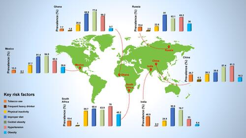 Figure 1 Prevalence of key risk factors among persons aged >50 years in selected low- and middle-income countries.Notes: Data compiled from Wu et al, 2015.Citation16 Use of tobacco varies considerably from 7.7% in Ghana to 46.9% in India.Citation16 Although the prevalence of tobacco smoking is declining in most countries, tobacco use is increasing in the African Region.Citation16,Citation108 Consumption of alcohol is highest in China (6.3%) and considerably lower in India and Mexico.Citation16 However, alcohol use has increased drastically in Mexico since 2011, especially in women.Citation109 Obesity is more common in South Africa, Russia and Mexico compared to China, India and Ghana.Citation16 As per the “Organization for Economic Cooperation and Development” 2017 report, Mexico had the highest prevalence of obesity in the population aged 15–74 years (32.4%).Citation110 Prevalence of hypertension varied from 33% (India) to 78% (South Africa).Citation16