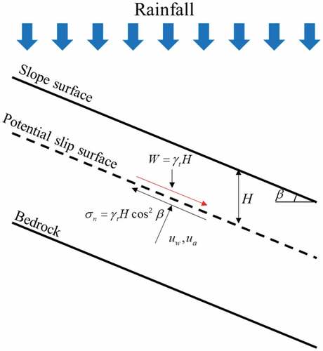 Figure 6. Schematic of an infinite slope model.