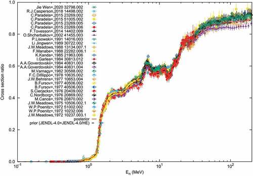 Figure 9. 238U/235U fission prior and posterior cross section ratios with the experimental cross section ratios used for evaluation [Citation59, Citation61, Citation63, Citation64, Citation73, Citation98–114]. The prior cross section is taken from JENDL-4.0 (below 20 MeV) and JENDL-4.0/HE (above 20 MeV).